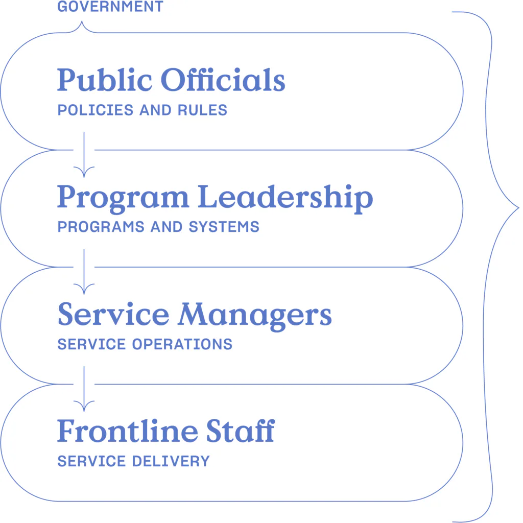 Hierarchical flowchart diagram in blue showing government structure: Public Officials, Program Leadership, Service Managers, and Frontline Staff, connected by downward arrows.