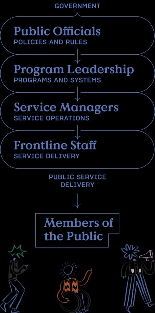 Complete hierarchical flowchart combining government structure layers with public service delivery, ending at illustrated diverse community members below.